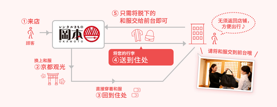 ①来店 顾客 换上和服②京都观光 只需将脱下的和服交给前台即可⑤次日我们将回收和服等物品 将您的行李④送到住处 直接穿着和服③回到住处 无须返回店铺,方便出行♪ 请将和服交到前台哦