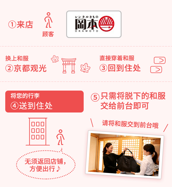 ①来店 顾客 换上和服②京都观光 只需将脱下的和服交给前台即可⑤次日我们将回收和服等物品 将您的行李④送到住处 直接穿着和服③回到住处 无须返回店铺,方便出行♪ 请将和服交到前台哦